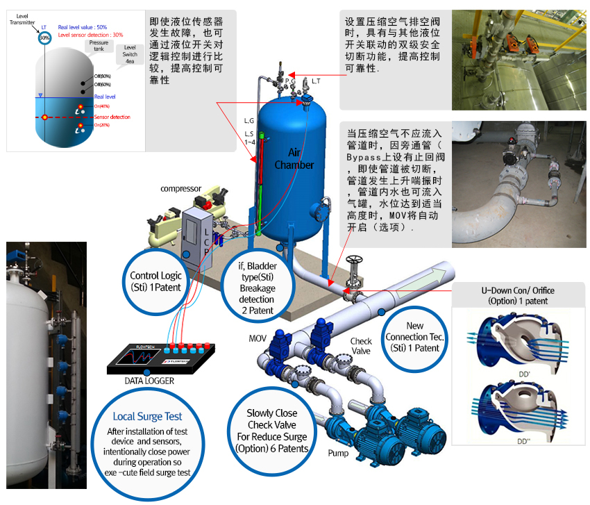 Surge protection system_Flowtech