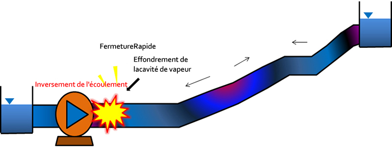 Water Hammer Phenomenon occurcavity_Surge protection system_Flowtech