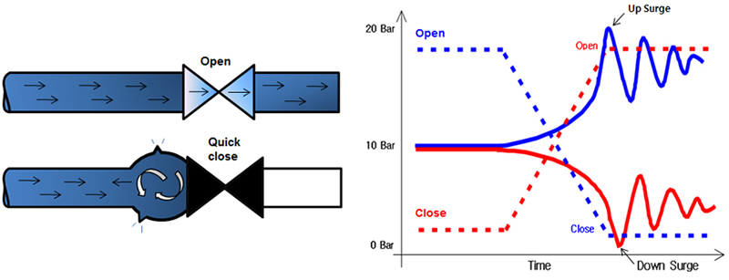 Pressure Change of Re-operationcavity_Surge protection system_Flowtech
