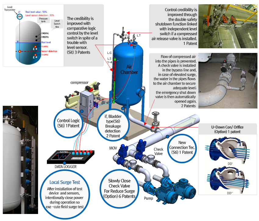 Surge protection system_Flowtech