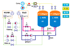 Results-Operation Trand_Pressure Maintaining System